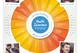 Switch2well - Wheel of wellbeing